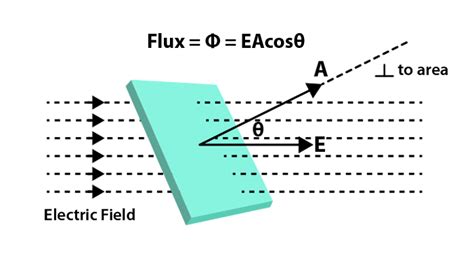 electric flux in a box|electrical flux meaning.